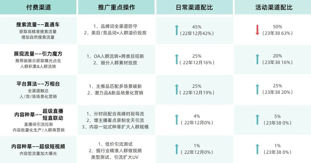 电商知识丨电商运营4大要素：投放、推广、运营及自播全流程解析 